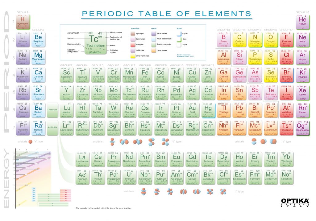 6301.2 Periodic table of elements A3 size – OPTIKASCIENCE